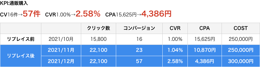 運用実績