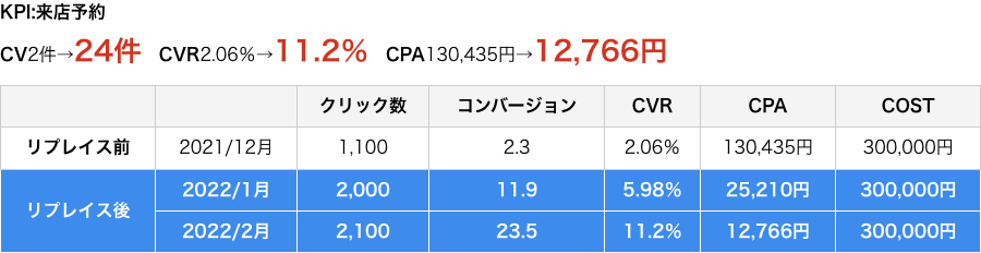 運用実績