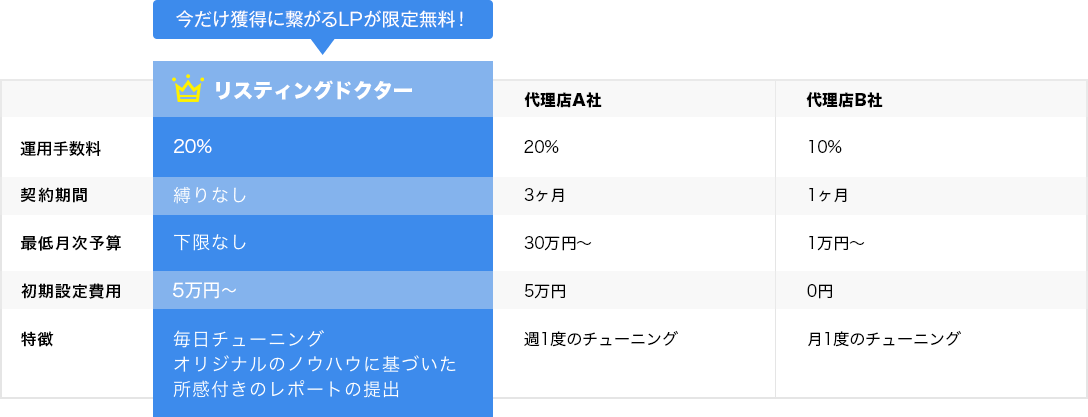 他代理店とリスティングドクターの比較